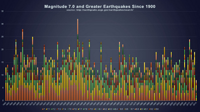 MAGNITUDE 7.0 AND GREATER EARTHQUAKES SINCE 1900- BY MAGNITUDE © 2014 The Psalm 119 Foundation