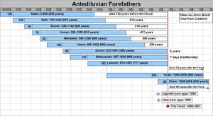 ANTEDILUVIAN FOREFATHERS © Psalm11918.org