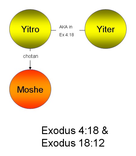 Yiter is Yitro- © Psalm11918.org