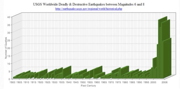 earthquake-frequency WND