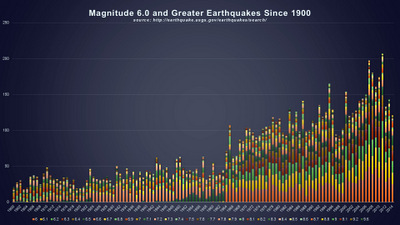 MAGNITUDE 6.0 AND GREATER EARTHQUAKES SINCE 1900- BY MAGNITUDE © 2014 The Psalm 119 Foundation